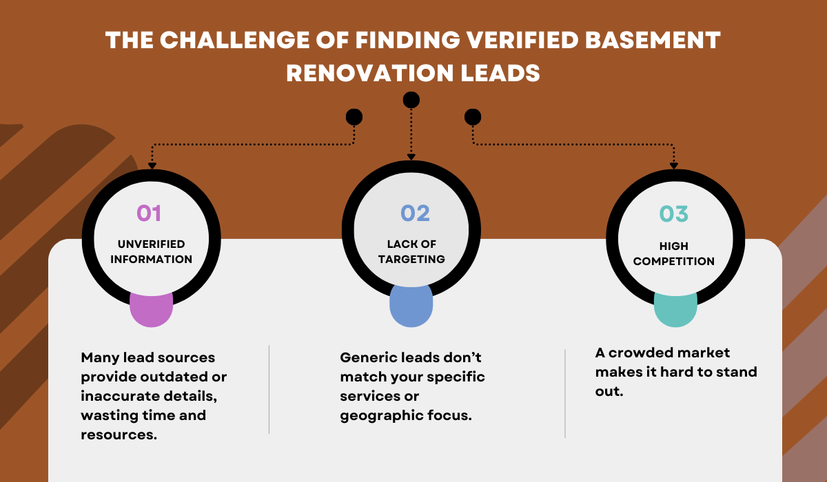 Reno Leadz, Challenge of Finding Verified Basement Renovation Leads
