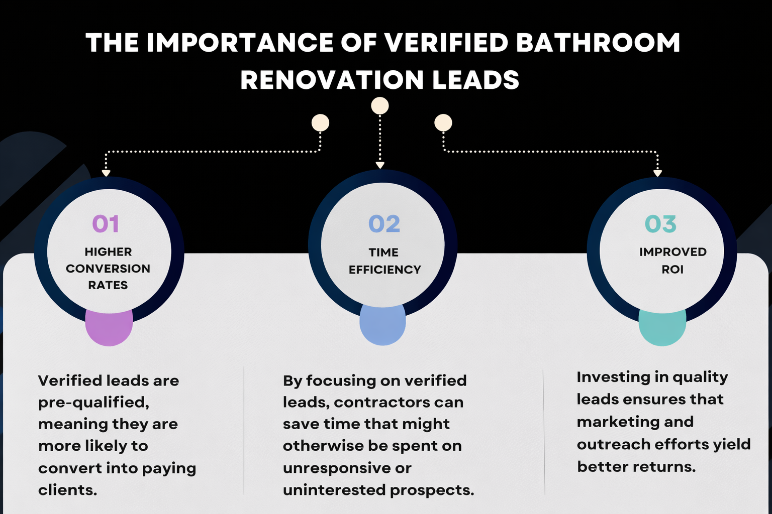 Verified bathroom renovation leads i