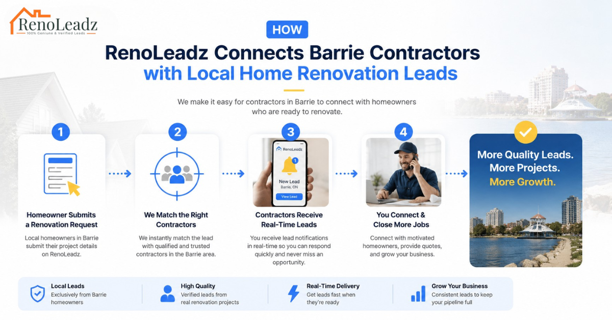 How RenoLeadz Connects Barrie Contractors with Local Home Renovation Leads