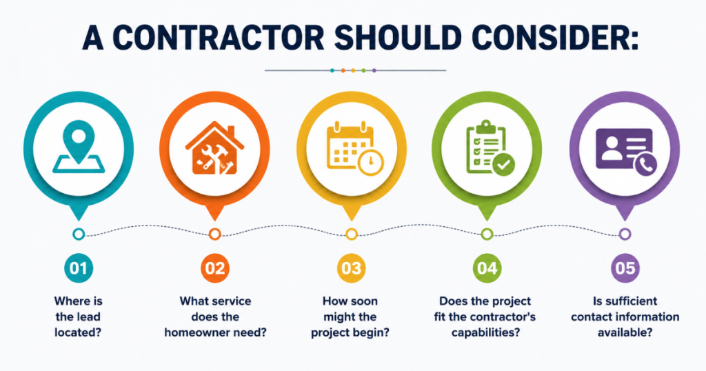 The Role of Contractor Lead Generation Services