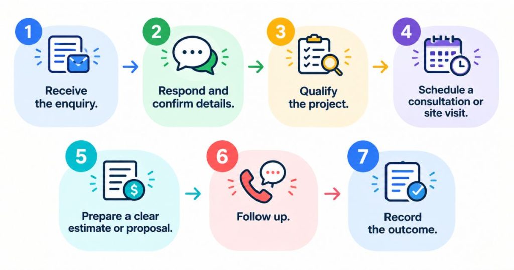 There Is No Consistent Sales Process
